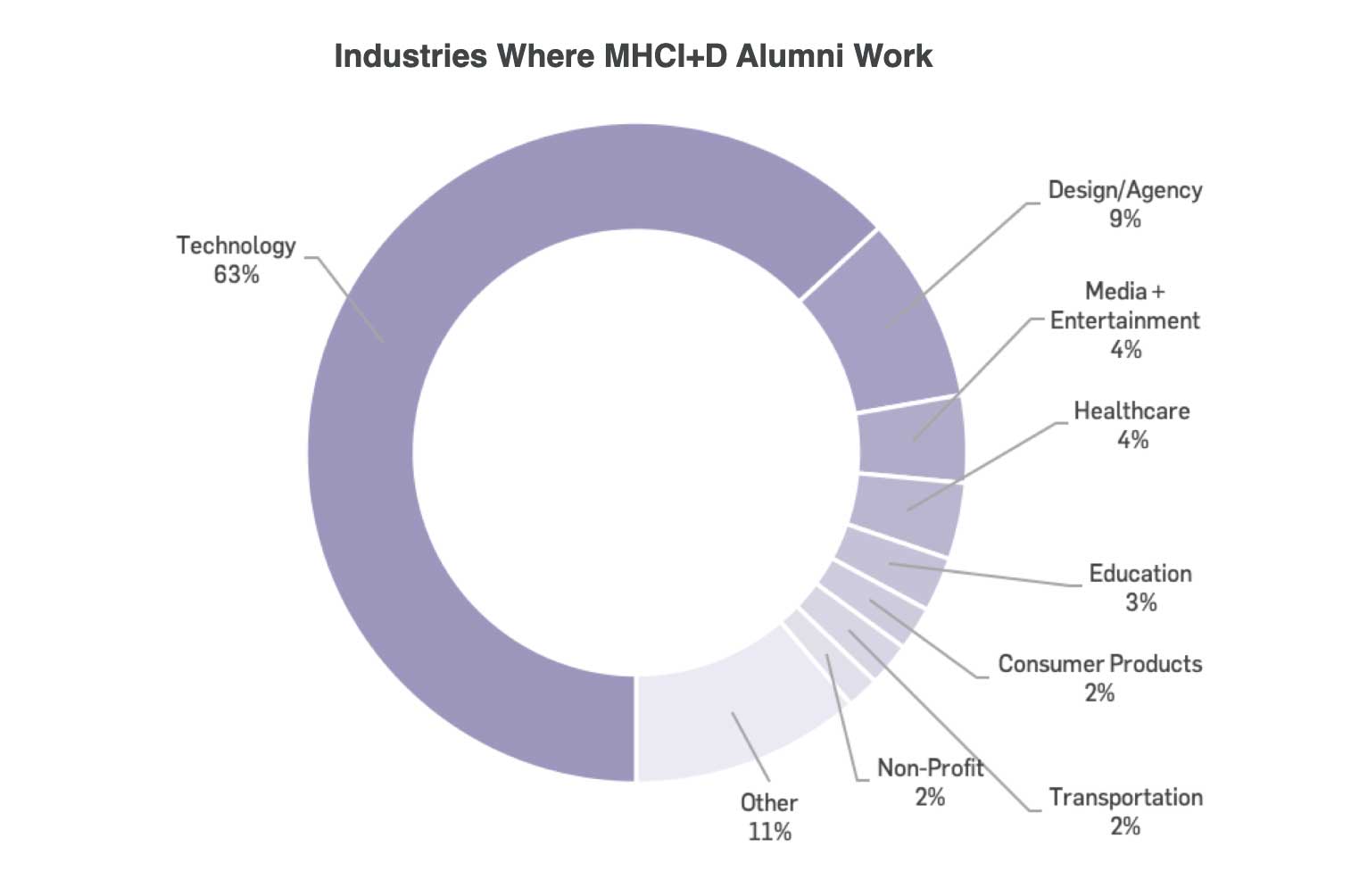 Graduate stats for University of Washington's HCI Master's program.