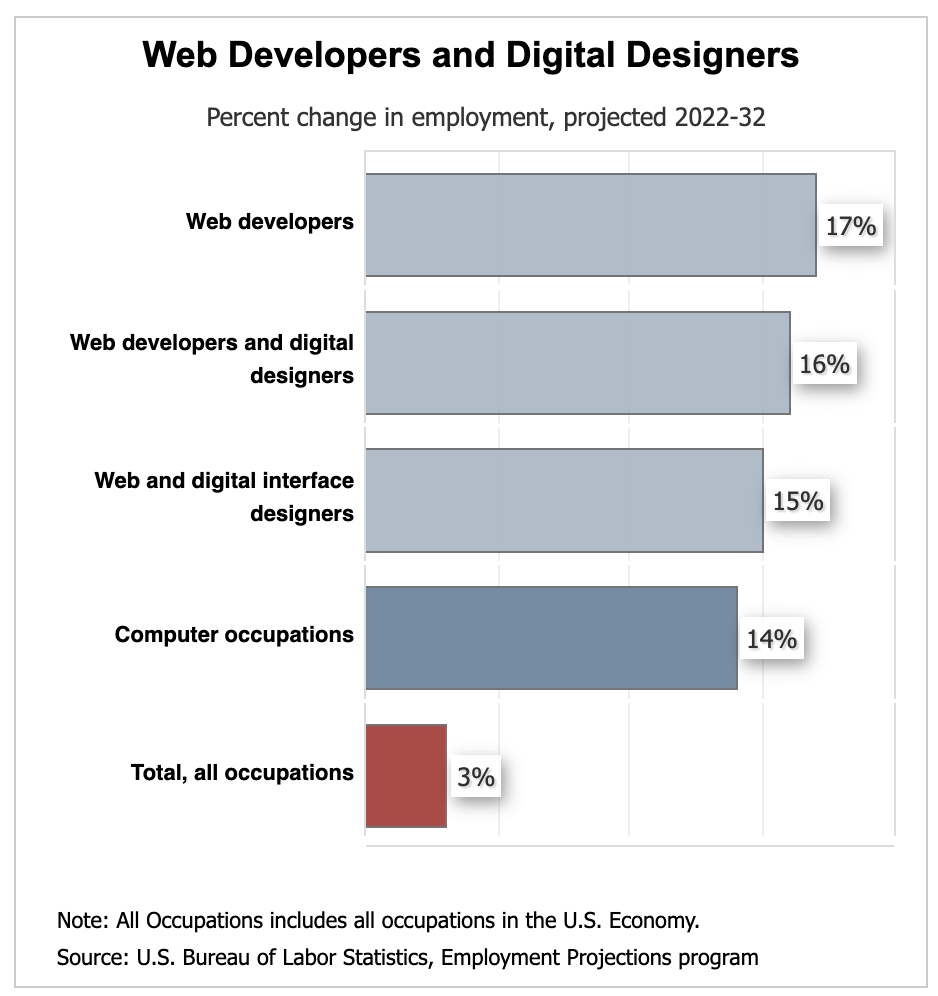 This is a screenshot of a graph showing job growth for UX/UI Design